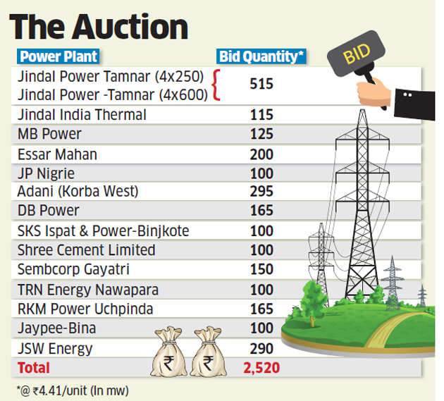 power-plant-companies-quote-higher-tariff-in-the-latest-round-of