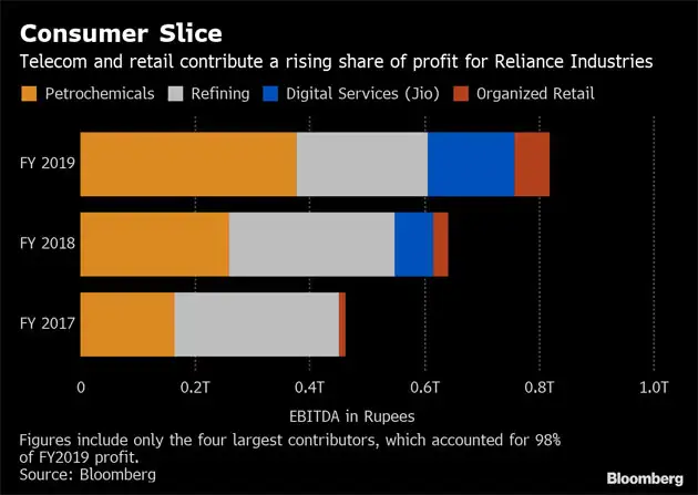 A Bet On Inclusion Pays Off >> Mukesh Ambani S Bet On India S Rising Middle Class Is Paying A Bet On Inclusion Pays Off >> Mukesh Ambani S Bet On India S Rising Middle Class Is Paying