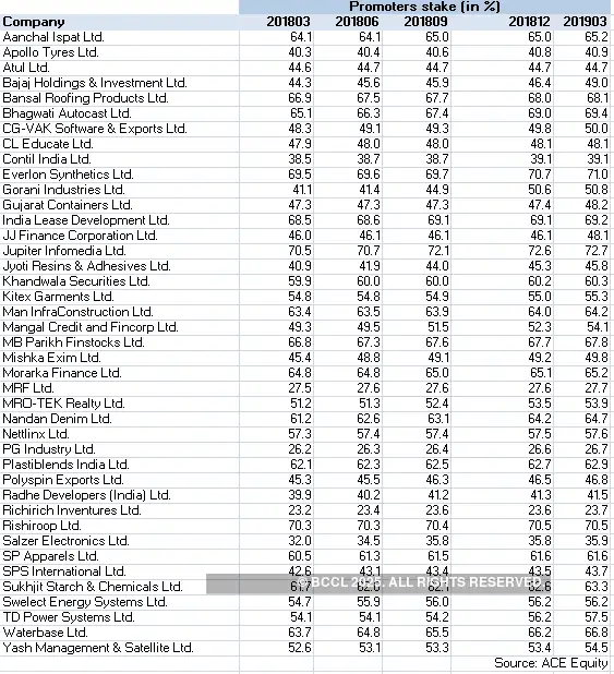 promoter holdings Many midcaps, smallcaps saw brisk buying by