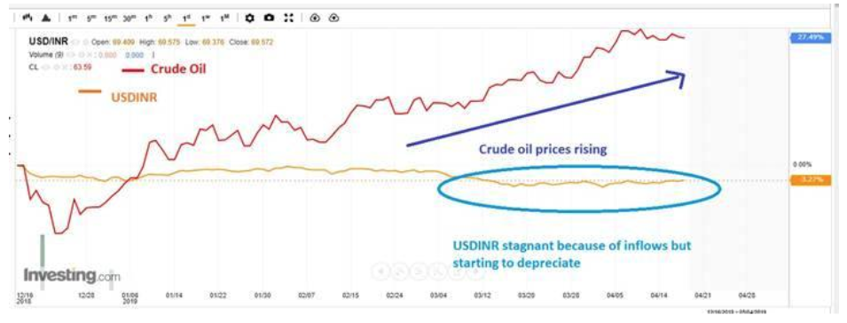 Oil at 50 and USD/INR at 62: A paradox?, Articles