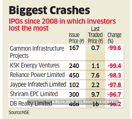 Ipos Most Ipos Fail To Ride The Bull Run In Last 10 Years The Economic Times