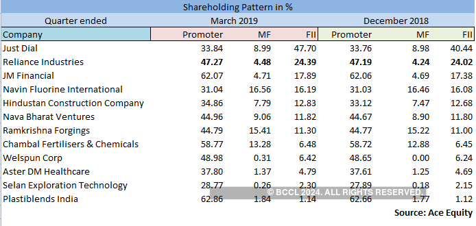 Stocks To Buy: 12 Stocks Where Promoters, FIIs And DIIs All Raised ...