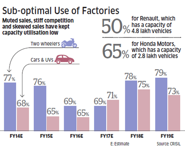 With India’s economy growing at about 7, why the auto industry is