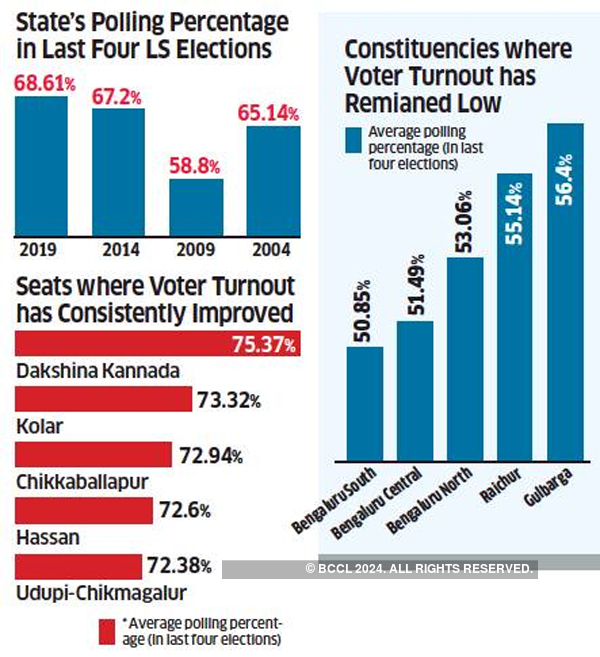 Lok Sabha polls Karnataka sees high turnout, but this election also