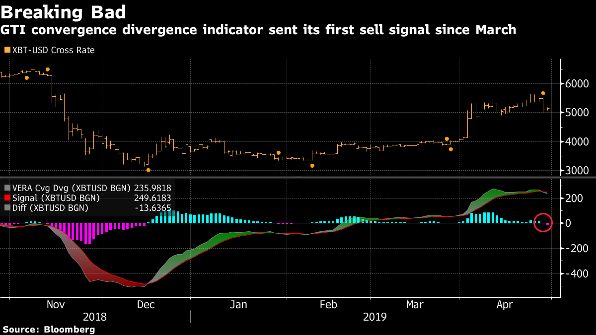 Bitcoin Bitcoin Indicator Flashes First Sell Signal In Nearly Two Months The Economic Times