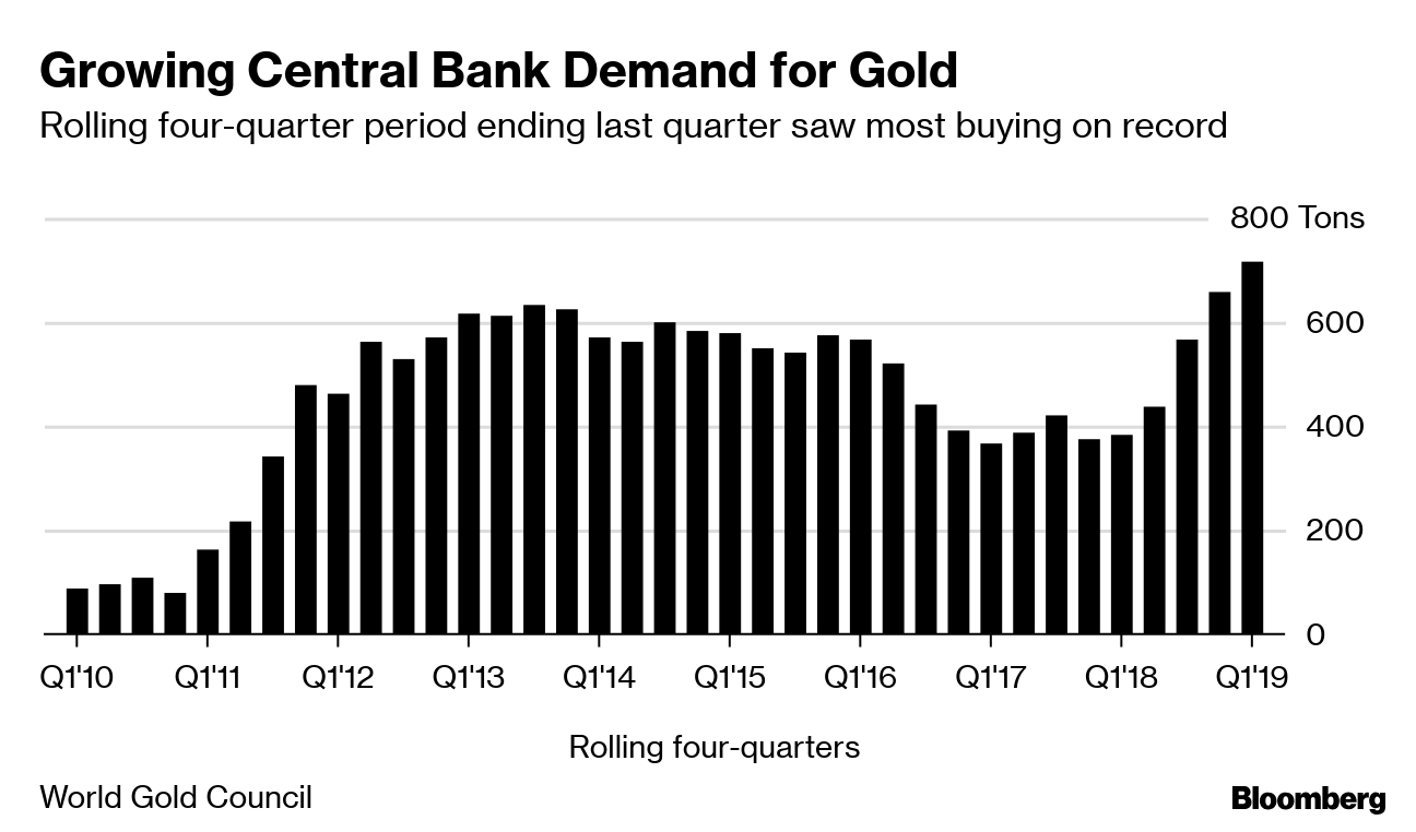 China leads record central bank gold buying in first nine months