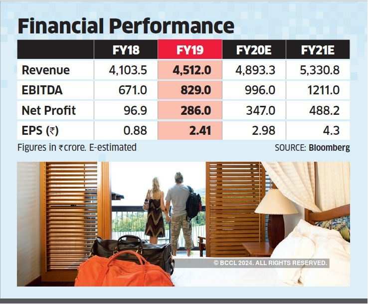 Indian Hotels Ihcl Has Room To Grow With Cost Control