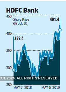 Hdfc Share Price History Chart
