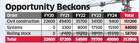 Metro Chart Example Metro: Metro rail to chart new road to growth for construction cos ...