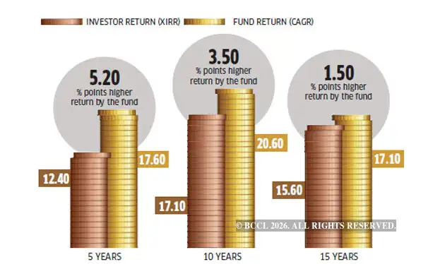 Mutual Fund investment: What to do if your mutual fund scheme earns ...