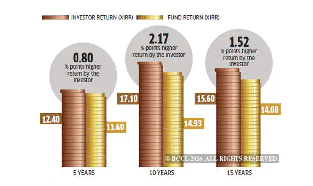 Mutual Fund investment: What to do if your mutual fund scheme earns ...