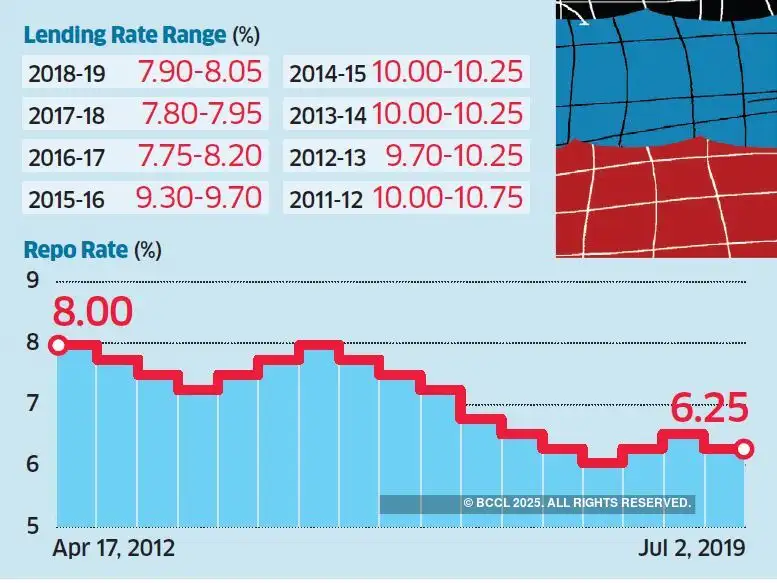 Monetary Policy Rate Cut Transmission Why Rbi Action Is