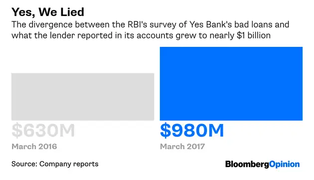 Yes Bank View Yes Bank On Things Being Worse Than They Look