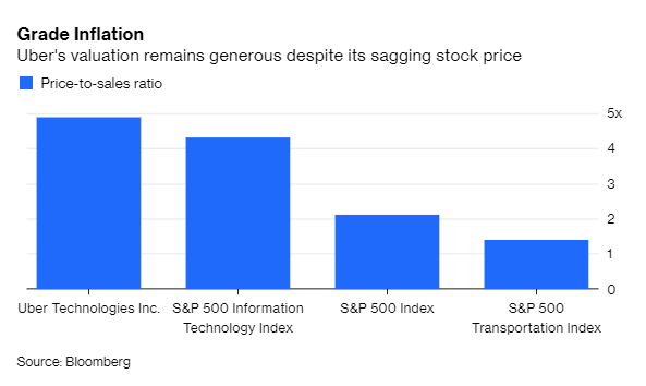 Uber IPO: View  Lesson for unicorns: Donu0027t wait too long to 