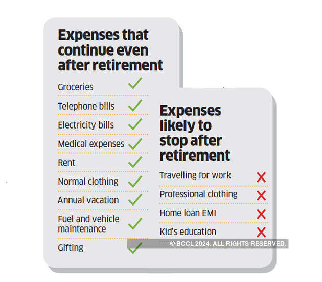 Calculate Retirement Corpus 10 Steps To Calculate How Much Money You Will Need For Retirement