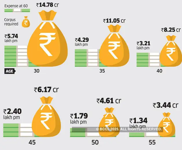 Calculate Retirement Corpus 10 Steps To Calculate How Much Money