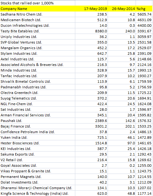 stocks-to-buy-up-to-5-500-rally-under-bjp-govt-do-you-own-any-of