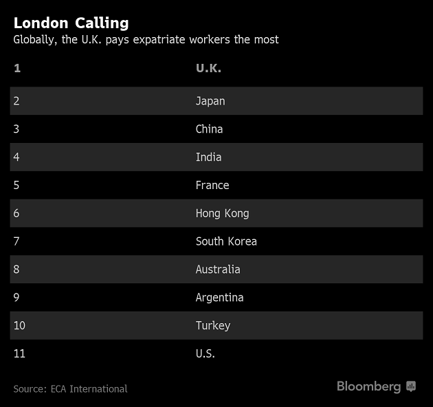 Expat Pay Packages Are Bigger Better In Japan Eca Survey The Economic Times