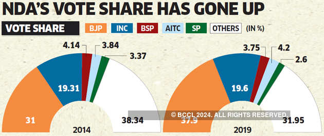 Lok Sabha Election Results Modi Storms Back To Power In A Historic Victory