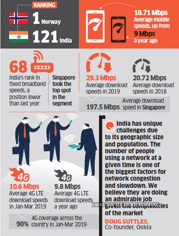Data speeds: Why India is falling behind - The Economic Times