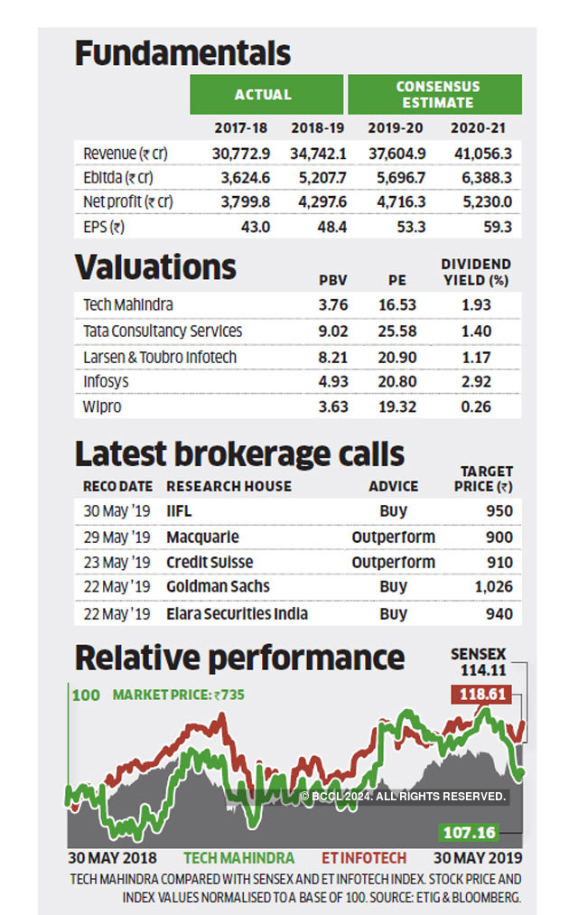 Tech Mahindra Stock Pick Of The Week What Makes Tech Mahindra Analysts Top Bet - The Economic Times
