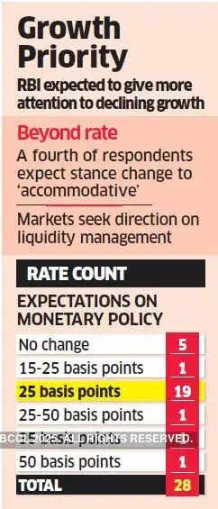 Rbi Policy Meet Slowing Growth May Lead Rbi To Cut Rates By 25
