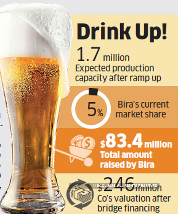 Bira 91 Bira Raises 10 Million In Debt Funding To Ramp Up Output