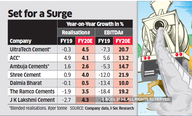 Cement got back its mojo in FY19; this year it’ll rake in the moolah