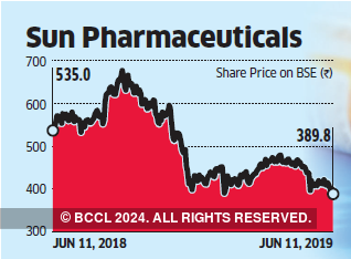 Sun Pharma Share Price History Chart
