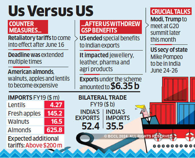 Tariff On US Goods: After Multiple Pauses, India To Raise Tariffs On US ...