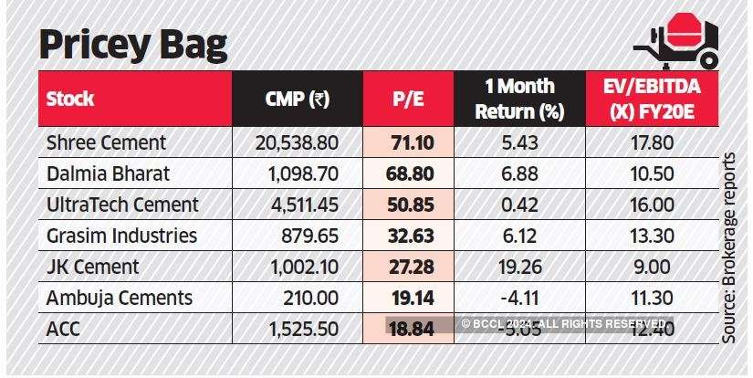 Cement Stocks Cement Price Hikes Fail To Sustain Analysts Stay Cautious The Economic Times