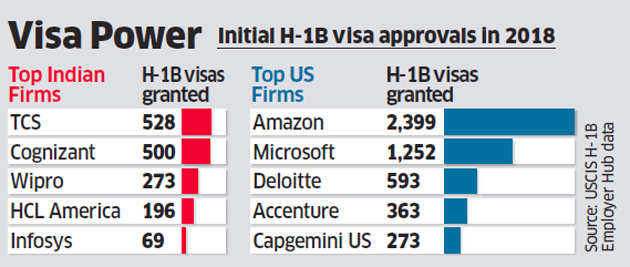 H 1b Visa Curbs May Boomerang On Us Companies Nasscom The Economic Times