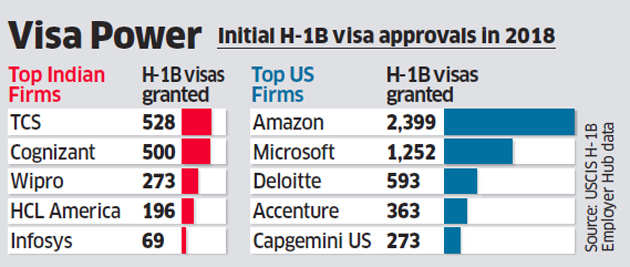 H 1b Visa Curbs May Boomerang On Us Companies Nasscom The