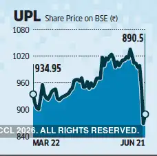 UPL: Analysts discount trade war, swine fever impact on UPL, stock ...