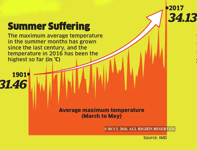 Is India really getting hotter, given the mercury is touching new highs ...