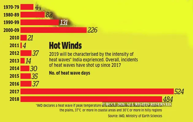 Is India really getting hotter, given the mercury is touching new highs ...