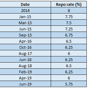 Nsc Viii Issue Interest Rate Chart