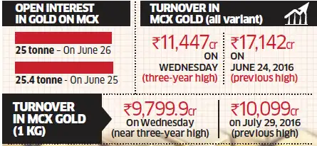mcx: MCX gold open interest spikes to 25 tonne as volatility spirals ...