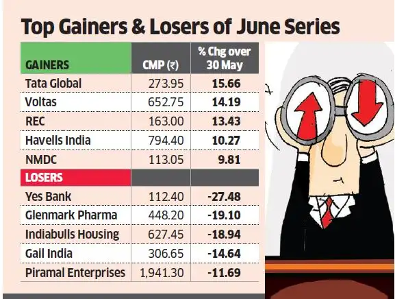 Nifty Street Rolls Over Bullish Bets Nifty Range Seen At 11 600