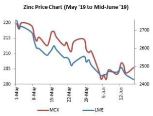 Mcx Zinc Chart