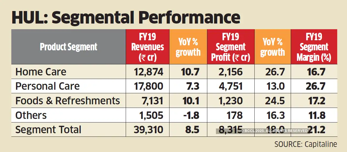 HUL HUL is the most valuable FMCG co. Here are five reasons why The Economic Times