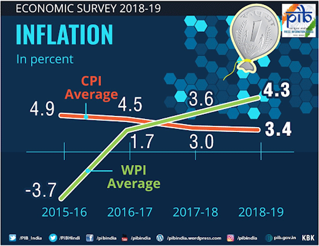 impact of inflation in india