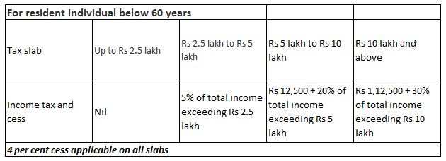 Budget Impact On Tax Budget 2019 Tax Rebate For Those