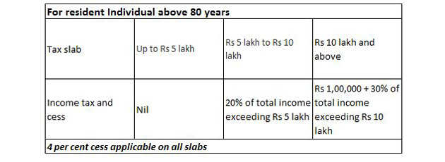 Budget Impact On Tax Budget 2019 Tax Rebate For Those