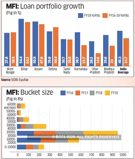microfinance: East India leads with 40% microfinance business - The ...