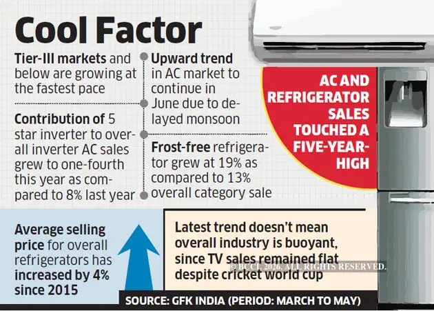 Summer heat sends sale of ACs, refrigerators soaring - The Economic Times