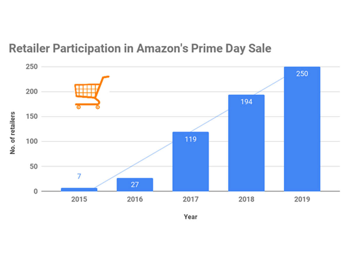 Amazon Prime Day sale Loosen your purse strings Amazon's Prime Day