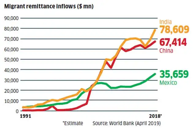 India Was The Top Recipient Of Remittances Worldwide In 2018 India Was The Top Recipient Of
