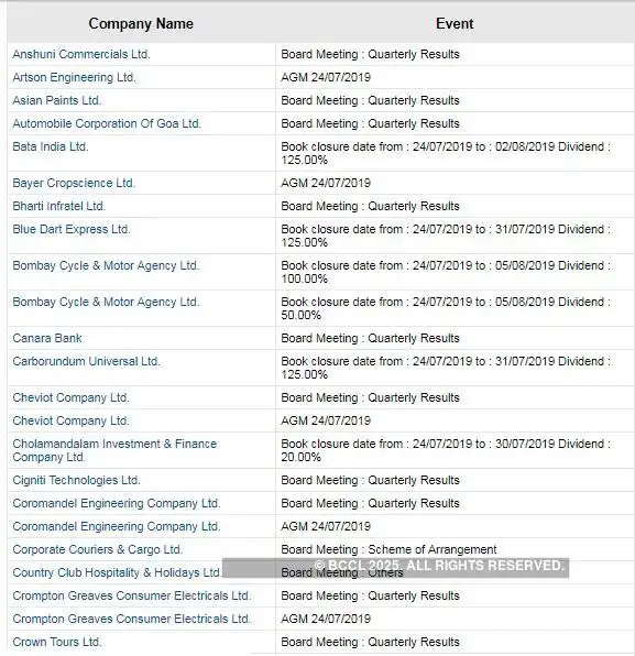 Jubilant Food Board Meetings Today Jubilant Food Canara Bank