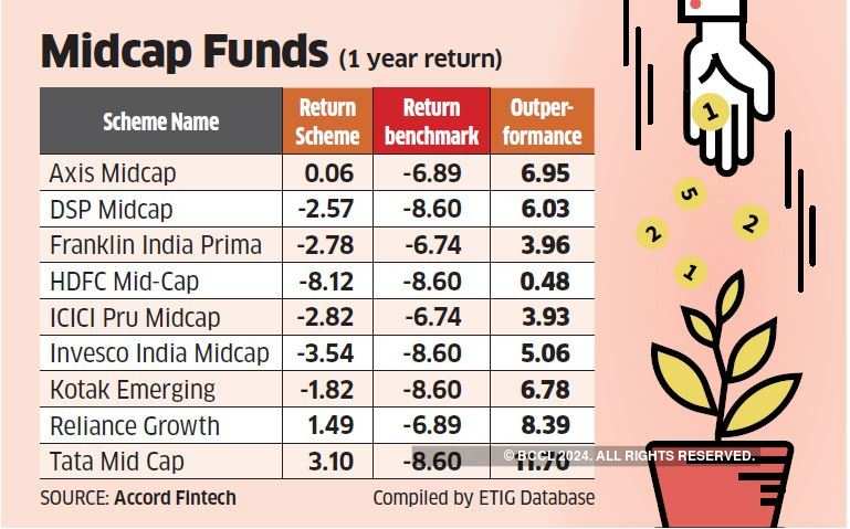 Midcap funds: Even in a tough year, two in every three midcap funds beat  the benchmark